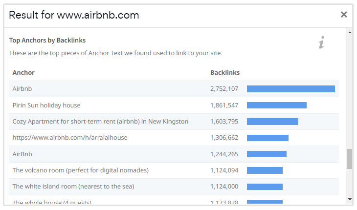 Principaux ancres par vérification des backlinks